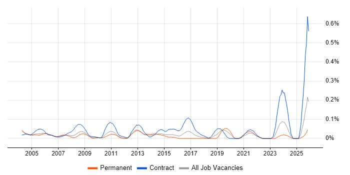 Break Fix Engineer job vacancy trend in the Thames Valley