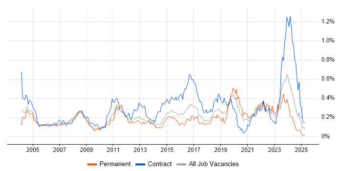 Job vacancy trend for Break/Fix in the Thames Valley Job vacancy trend for Break/Fix in the Thames Valley