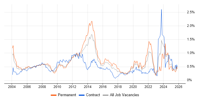 Broadband job vacancy trend in the Thames Valley