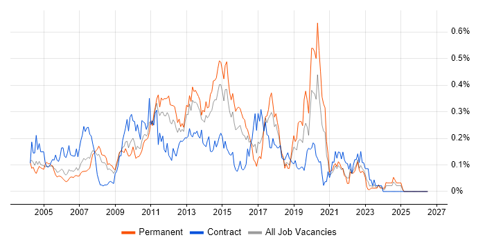 Brocade job vacancy trend in the Thames Valley