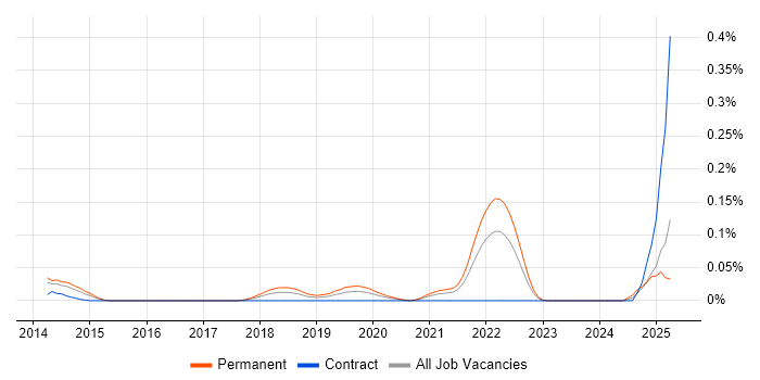 Job vacancy trend for Browser DevTools in the Thames Valley
