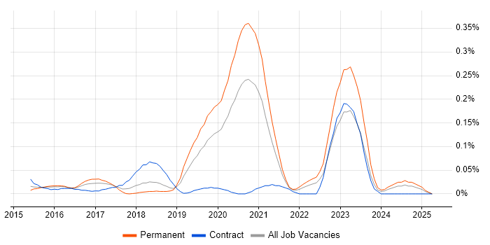Job vacancy trend for BrowserStack in the Thames Valley Job vacancy trend for BrowserStack in the Thames Valley
