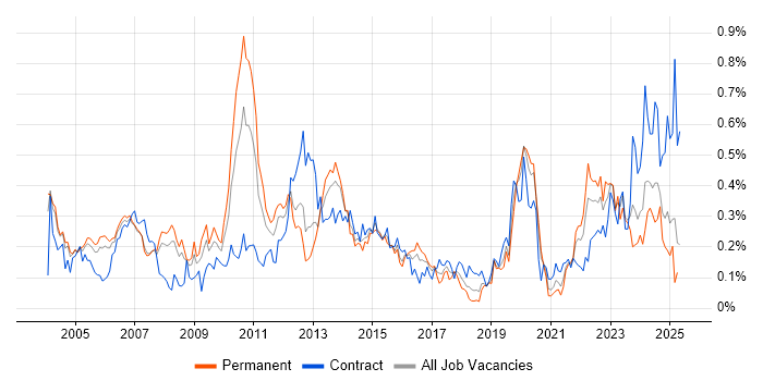 Job vacancy trend for BT in the Thames Valley Job vacancy trend for BT in the Thames Valley