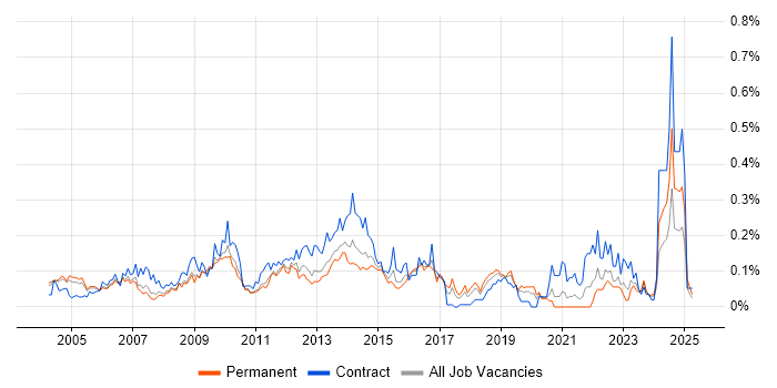 Job vacancy trend for Budget Control in the Thames Valley Job vacancy trend for Budget Control in the Thames Valley