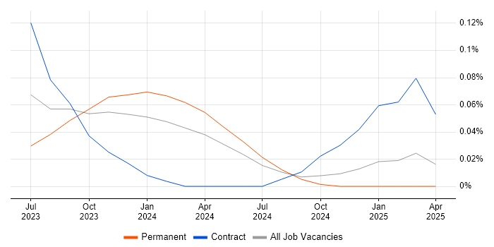 Job vacancy trend for Budget Controller in the Thames Valley Job vacancy trend for Budget Controller in the Thames Valley