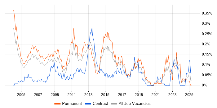Job vacancy trend for Budget Responsibility in the Thames Valley Job vacancy trend for Budget Responsibility in the Thames Valley