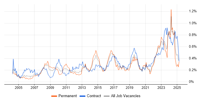 Job vacancy trend for Budgeting and Forecasting in the Thames Valley Job vacancy trend for Budgeting and Forecasting in the Thames Valley