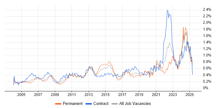 Job vacancy trend for Budgeting in the Thames Valley Job vacancy trend for Budgeting in the Thames Valley