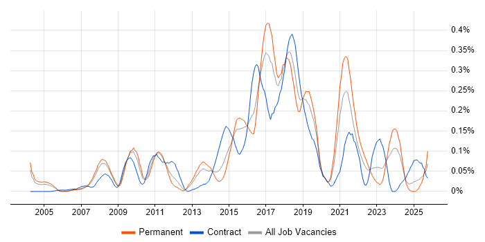Build Automation job vacancy trend in the Thames Valley Build Automation job vacancy trend in the Thames Valley