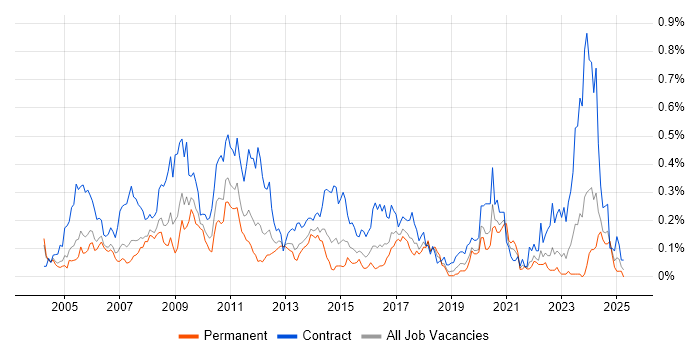 Job vacancy trend for Build Engineer in the Thames Valley Job vacancy trend for Build Engineer in the Thames Valley