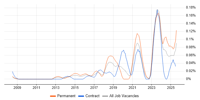 Job vacancy trend for Building Information Modelling in the Thames Valley Job vacancy trend for Building Information Modelling in the Thames Valley