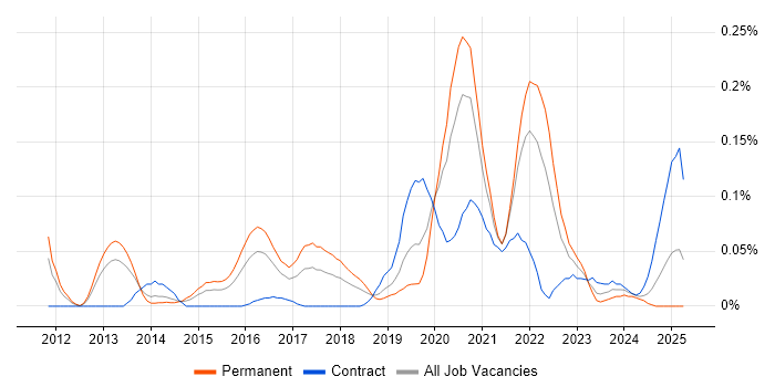 Job vacancy trend for Burp Suite in the Thames Valley Job vacancy trend for Burp Suite in the Thames Valley