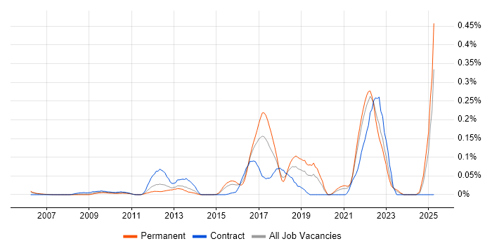 Job vacancy trend for Business Agility in the Thames Valley Job vacancy trend for Business Agility in the Thames Valley
