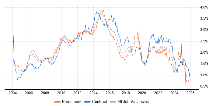 Business Analysis job vacancy trend in the Thames Valley