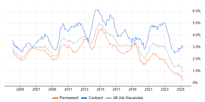 Job vacancy trend for Business Analyst in the Thames Valley Job vacancy trend for Business Analyst in the Thames Valley
