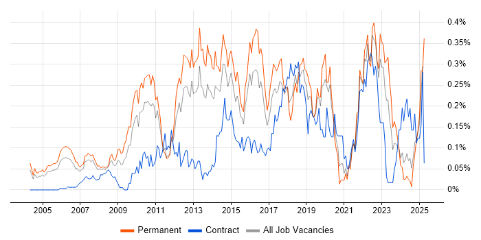 Job vacancy trend for Business Analytics in the Thames Valley Job vacancy trend for Business Analytics in the Thames Valley