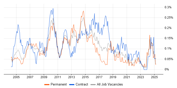 Job vacancy trend for Business Architect in the Thames Valley Job vacancy trend for Business Architect in the Thames Valley