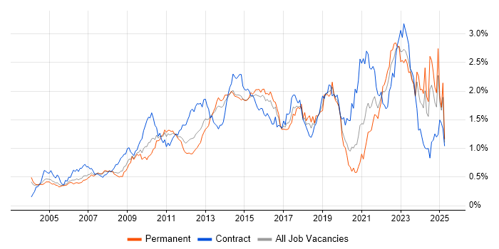Job vacancy trend for Business Case in the Thames Valley Job vacancy trend for Business Case in the Thames Valley