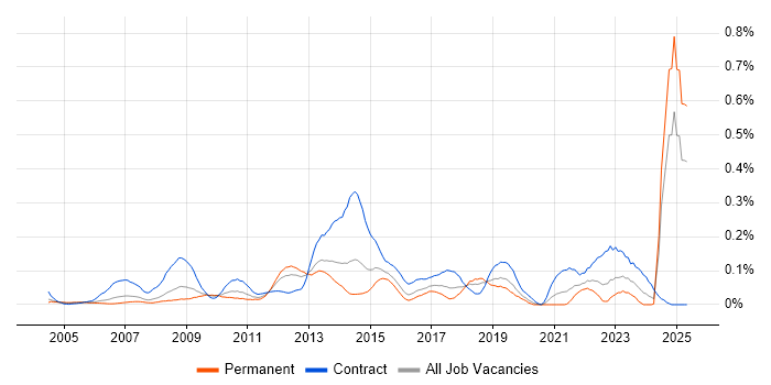 Job vacancy trend for Business Change Analyst in the Thames Valley Job vacancy trend for Business Change Analyst in the Thames Valley