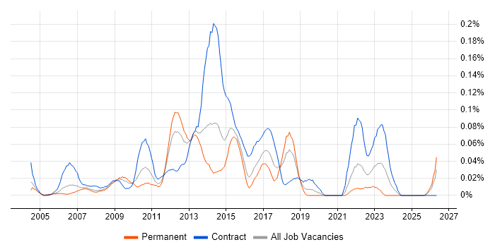 Business Change Business Analyst job vacancy trend in the Thames Valley