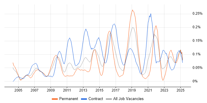 Job vacancy trend for Business Change Management in the Thames Valley Job vacancy trend for Business Change Management in the Thames Valley