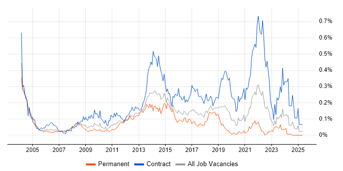 Job vacancy trend for Business Change Manager in the Thames Valley Job vacancy trend for Business Change Manager in the Thames Valley