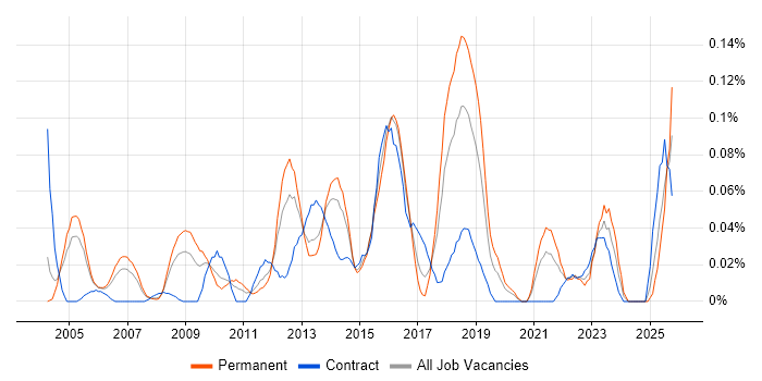 Business Continuity Management job vacancy trend in the Thames Valley