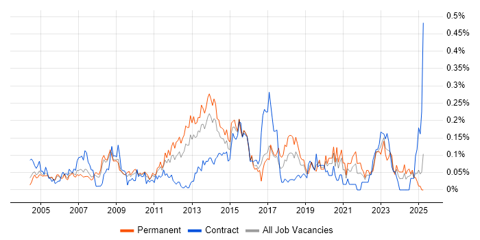 Job vacancy trend for Business Continuity Planning in the Thames Valley Job vacancy trend for Business Continuity Planning in the Thames Valley