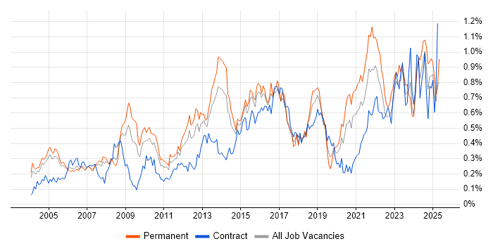 Job vacancy trend for Business Continuity in the Thames Valley Job vacancy trend for Business Continuity in the Thames Valley