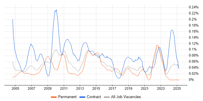 Job vacancy trend for Business Data Analyst in the Thames Valley Job vacancy trend for Business Data Analyst in the Thames Valley