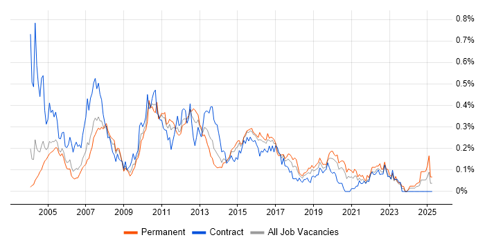 Job vacancy trend for Business Developer in the Thames Valley Job vacancy trend for Business Developer in the Thames Valley
