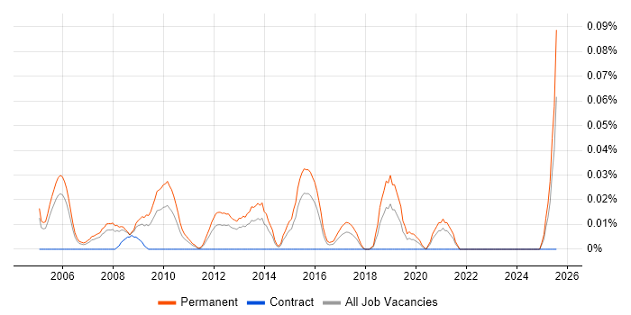 Job vacancy trend for Business Development Director in the Thames Valley Job vacancy trend for Business Development Director in the Thames Valley