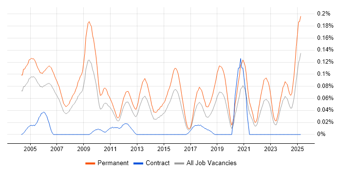 Job vacancy trend for Business Development Executive in the Thames Valley Job vacancy trend for Business Development Executive in the Thames Valley