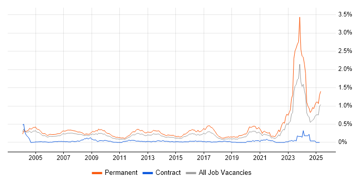 Job vacancy trend for Business Development Manager in the Thames Valley Job vacancy trend for Business Development Manager in the Thames Valley