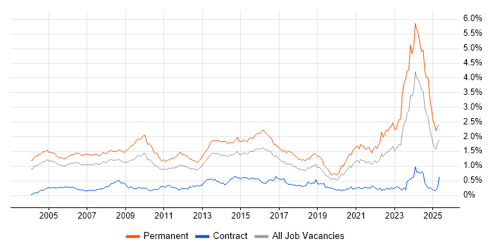 Job vacancy trend for Business Development in the Thames Valley Job vacancy trend for Business Development in the Thames Valley