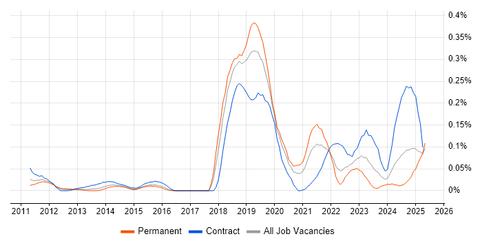 Job vacancy trend for Business Enablement in the Thames Valley Job vacancy trend for Business Enablement in the Thames Valley
