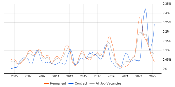 Job vacancy trend for Business Forecasting in the Thames Valley