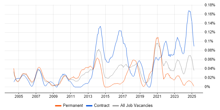 Job vacancy trend for Business Impact Analysis in the Thames Valley Job vacancy trend for Business Impact Analysis in the Thames Valley
