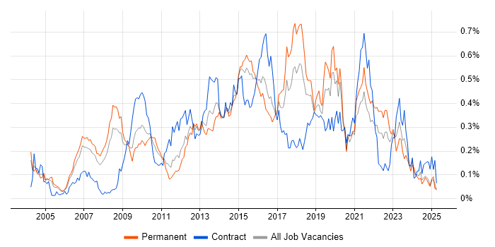 Job vacancy trend for Business Intelligence Analyst in the Thames Valley Job vacancy trend for Business Intelligence Analyst in the Thames Valley