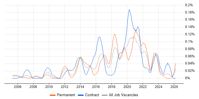 Business Intelligence Data Analyst job vacancy trend in the Thames Valley