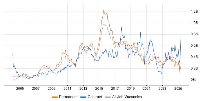 Job vacancy trend for Business Intelligence Developer in the Thames Valley Job vacancy trend for Business Intelligence Developer in the Thames Valley