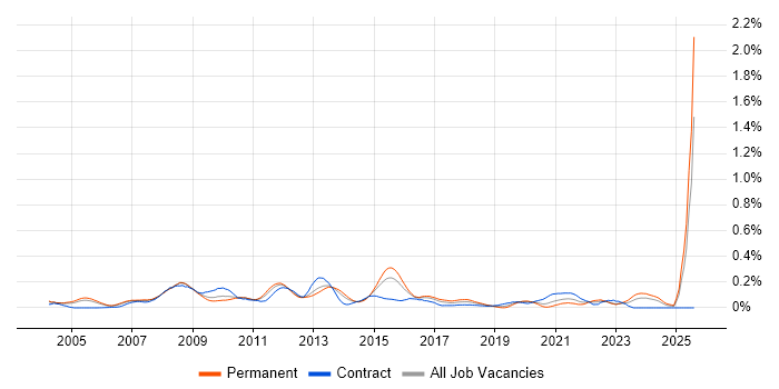Job vacancy trend for Business Intelligence Lead in the Thames Valley