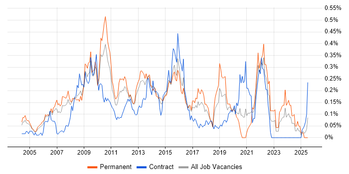 Job vacancy trend for Business Intelligence Manager in the Thames Valley