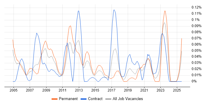 Job vacancy trend for Business Intelligence Specialist in the Thames Valley