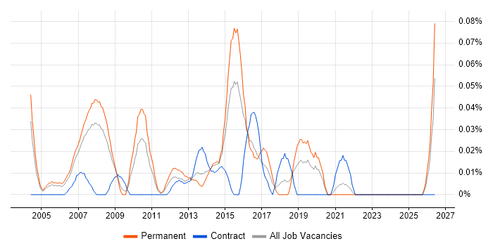 Business Intelligence Support Analyst job vacancy trend in the Thames Valley