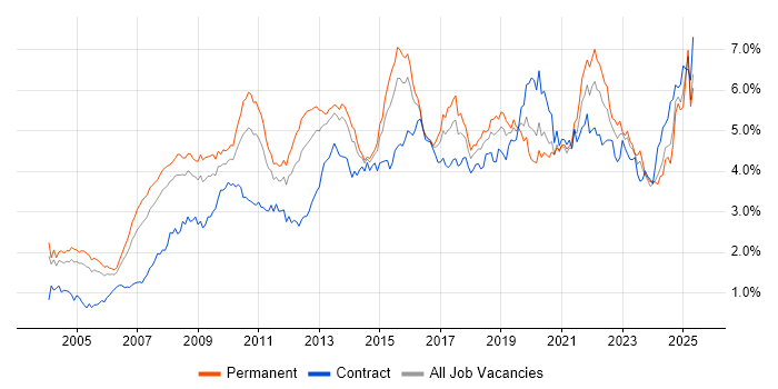 Job vacancy trend for Business Intelligence in the Thames Valley Job vacancy trend for Business Intelligence in the Thames Valley