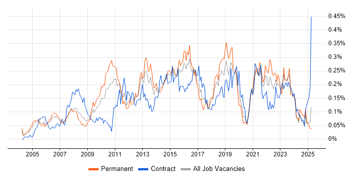 Job vacancy trend for Business IT Analyst in the Thames Valley Job vacancy trend for Business IT Analyst in the Thames Valley