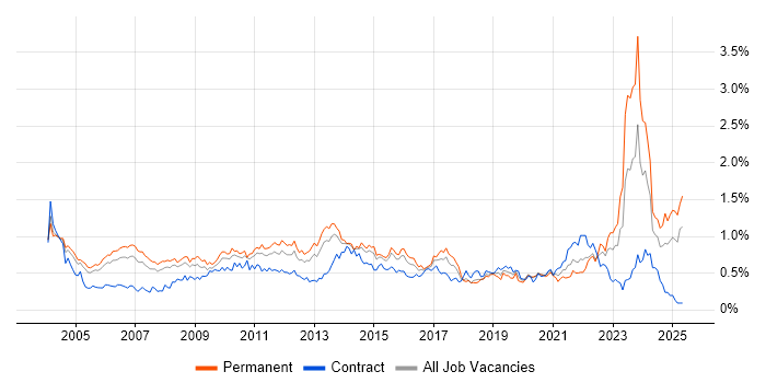 Job vacancy trend for Business Manager in the Thames Valley Job vacancy trend for Business Manager in the Thames Valley