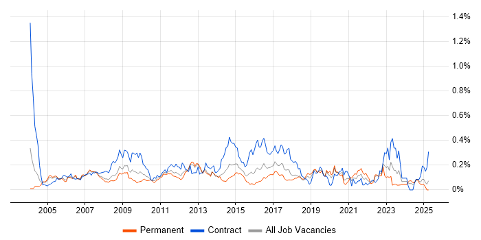 Job vacancy trend for Business Process Analysis in the Thames Valley Job vacancy trend for Business Process Analysis in the Thames Valley