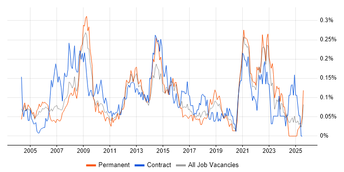 Job vacancy trend for Business Process Improvement in the Thames Valley